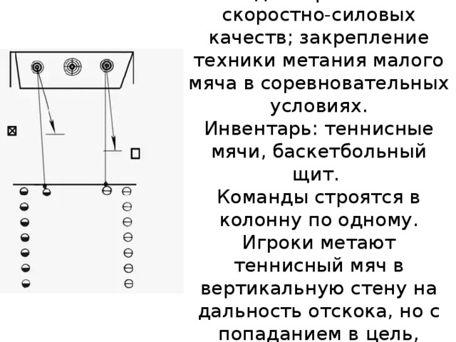 «Точно в цель»  Задачи: развитие скоростно-силовых качеств; закрепление техники метания малого мяча в соревновательных условиях.  Инвентарь: теннисные мячи, баскетбольный щит.  Команды строятся в колонну по одному.  Игроки метают теннисный мяч в вертикальную стену на дальность отскока, но с попаданием в цель, нарисованную на стене.    