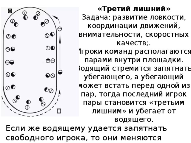 «Третий лишний»  Задача: развитие ловкости, координации движений, внимательности, скоростных качеств;.  Игроки команд располагаются парами внутри площадки.  Водящий стремится запятнать убегающего, а убегающий может встать перед одной из пар, тогда последний игрок пары становится «третьим лишним» и убегает от водящего.  . Если же водящему удается запятнать свободного игрока, то они меняются ролями. 