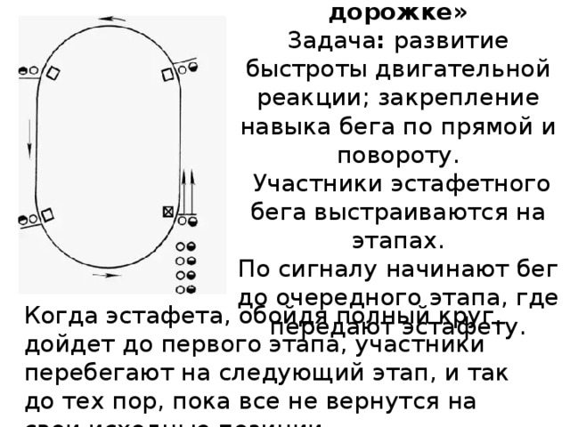 «Эстафета по беговой дорожке»  Задача :  развитие быстроты двигательной реакции; закрепление навыка бега по прямой и повороту.  Участники эстафетного бега выстраиваются на этапах.  По сигналу начинают бег до очередного этапа, где передают эстафету.   Когда эстафета, обойдя полный круг, дойдет до первого этапа, участники перебегают на следующий этап, и так до тех пор, пока все не вернутся на свои исходные позиции. 