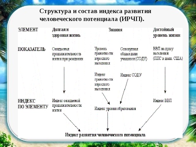 Структура и состав индекса развития человеческого потенциала (ИРЧП). 