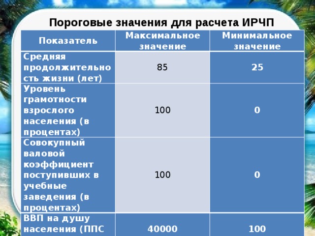 Пороговые значения для расчета ИРЧП Показатель Максимальное значение Средняя продолжительность жизни (лет) Минимальное значение 85 Уровень грамотности взрослого населения (в процентах) 25 100 Совокупный валовой коэффициент поступивших в учебные заведения (в процентах) 0 100 ВВП на душу населения (ППС в долл. США) 0 40000 100 