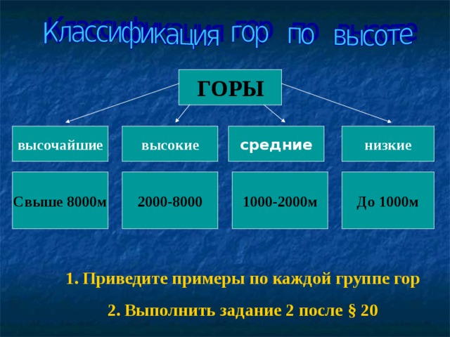 ГОРЫ высочайшие высокие средние низкие Свыше 8000м 2000-8000 1000-2000м До 1000м Приведите примеры по каждой группе гор Выполнить задание 2 после § 20  