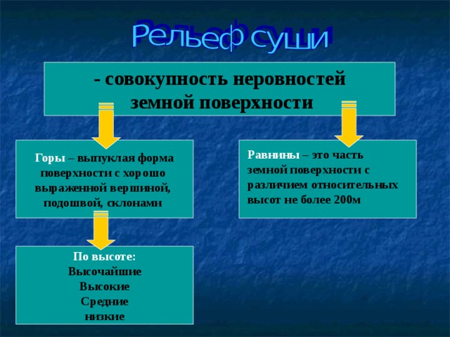 - совокупность неровностей  земной поверхности Горы – выпуклая форма  поверхности с хорошо выраженной вершиной, подошвой, склонами  Равнины – это часть земной поверхности с различием относительных высот не более 200м По высоте: Высочайшие Высокие Средние низкие 