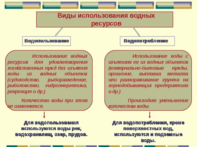 Виды использования водных ресурсов Водопотребление Водопользование  Использование водных ресурсов для удовлетворения хозяйственных нужд без изъятия воды из водных объектов (судоходство, рыборазведение, рыболовство, гидроэнергетика, рекреация и др.)  Использование воды с изъятием ее из водных объектов (коммунально-бытовые нужды, орошение, выплавка металла или размораживание грунта на горнодобывающих предприятиях и др.)  Происходит уменьшение количества воды.  Количество воды при этом не изменяется. Для водопользования используются воды рек, водохранилищ, озер, прудов. Для водопотребления, кроме поверхностных вод, используются и подземные воды. 