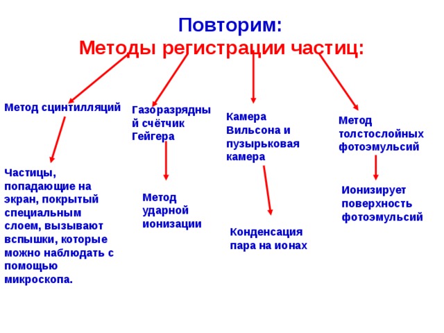 Повторим: Методы регистрации частиц:  Метод сцинтилляций Газоразрядный счётчик Гейгера Камера Вильсона и пузырьковая камера Метод толстослойных фотоэмульсий  Частицы, попадающие на экран, покрытый специальным слоем, вызывают вспышки, которые можно наблюдать с помощью микроскопа.  Ионизирует поверхность фотоэмульсий Метод ударной ионизации Конденсация пара на ионах