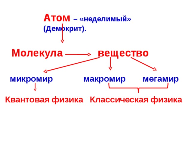 Атом  – «неделимый»  (Демокрит). Молекула вещество микромир макромир мегамир Классическая физика Квантовая физика