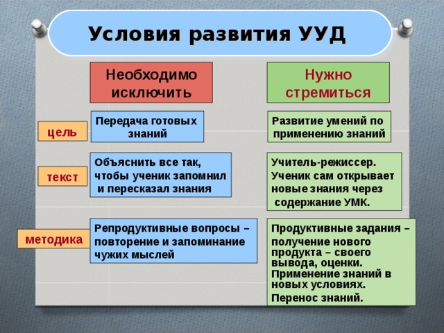   Условия развития УУД Необходимо исключить Нужно стремиться Передача готовых знаний Развитие умений по применению знаний цель Объяснить все так, чтобы ученик запомнил  и пересказал знания Учитель-режиссер. Ученик сам открывает новые знания через  содержание УМК. текст Репродуктивные вопросы – повторение и запоминание чужих мыслей Продуктивные задания – получение нового продукта – своего вывода, оценки. Применение знаний в новых условиях. Перенос знаний. методика 