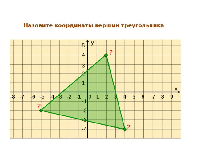 ? ? ? Назовите координаты вершин треугольника у 5 4 3 2 1 х -8 -7 -6 -5 -4 -3 -2 -1 0 1 2 3 4 5 6 7 8 9 -1 -2 -3 -4 
