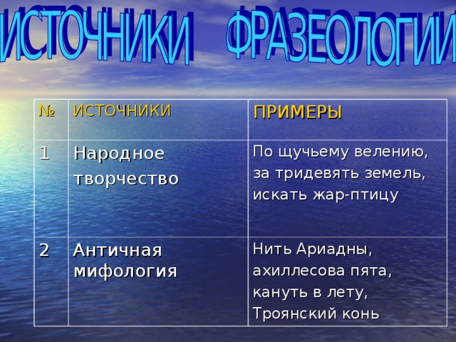 № ИСТОЧНИКИ 1 ПРИМЕРЫ Народное творчество 2 Античная мифология По щучьему велению, за тридевять земель, искать жар-птицу Нить Ариадны, ахиллесова пята, кануть в лету, Троянский конь 