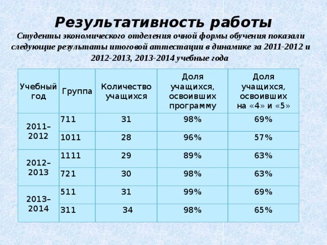 Результативность работы   Студенты экономического отделения очной формы обучения показали следующие результаты итоговой аттестации в динамике за 2011-2012 и 2012-2013, 2013-2014 учебные года Учебный год Группа 2011–2012 Количество учащихся 711 1011 Доля учащихся, освоивших программу 31 2012–2013 28 1111 98% Доля учащихся, освоивших 721 на «4» и «5» 96% 69% 2013–2014 29 30 89% 57% 511 98% 311 63% 31 99%  34 63% 98% 69% 65% 