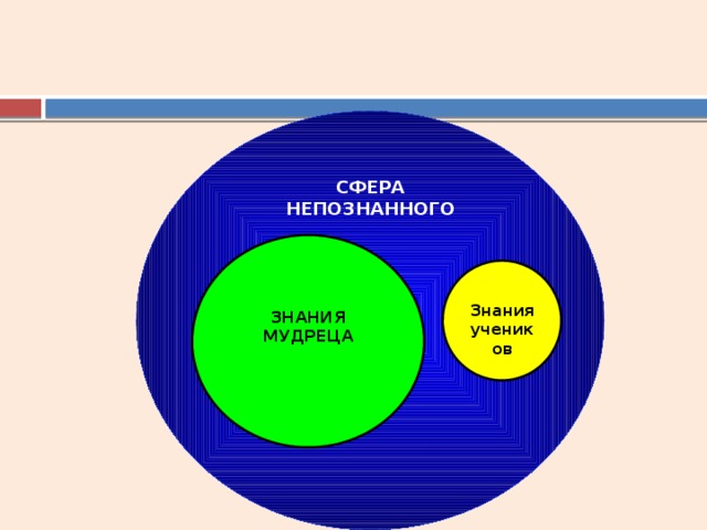 СФЕРА НЕПОЗНАННОГО   ЗНАНИЯ МУДРЕЦА  Знания учеников 