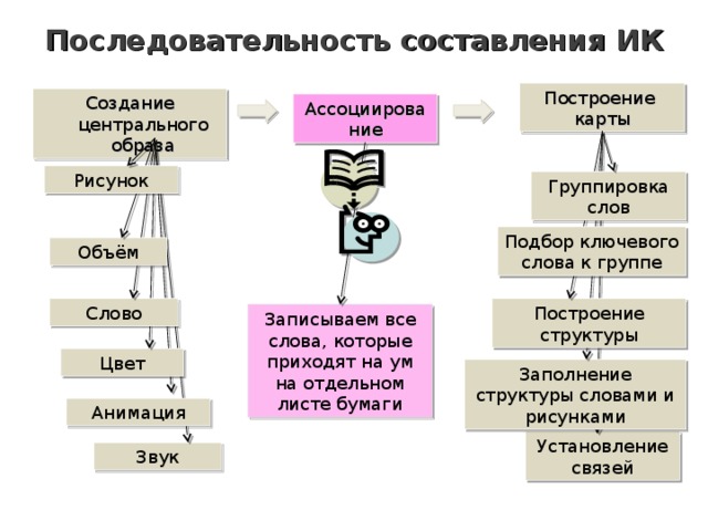 Последовательность составления ИК   Построение карты Создание центрального образа Ассоциирование Рисунок Группировка слов Подбор ключевого слова к группе Объём Слово Построение структуры Записываем все слова, которые приходят на ум на отдельном листе бумаги Цвет Заполнение структуры словами и рисунками Анимация Установление связей Звук 