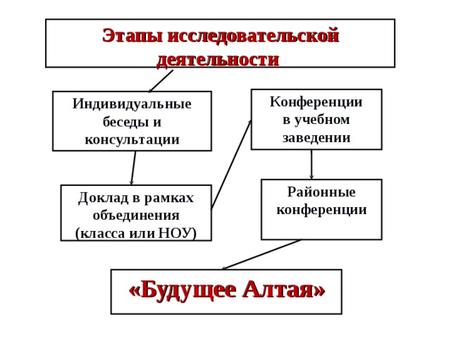 Этапы исследовательской деятельности   Конференции в учебном заведении Индивидуальные беседы и консультации Районные конференции  Доклад в рамках объединения (класса или НОУ) «Будущее Алтая» 