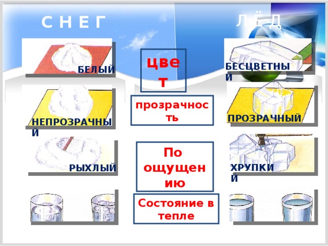  Л Ё Д С Н Е Г цвет БЕСЦВЕТНЫЙ БЕЛЫЙ прозрачность ПРОЗРАЧНЫЙ НЕПРОЗРАЧНЫЙ По ощущению ХРУПКИЙ РЫХЛЫЙ Состояние в тепле 
