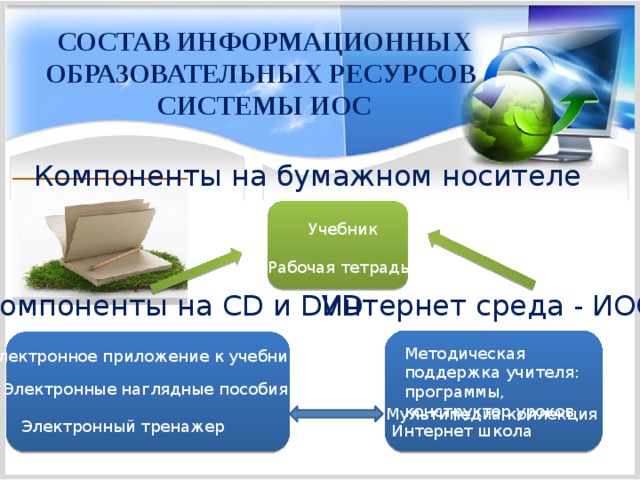 СОСТАВ ИНФОРМАЦИОННЫХ ОБРАЗОВАТЕЛЬНЫХ РЕСУРСОВ СИСТЕМЫ ИОС Компоненты на бумажном носителе Учебник Рабочая тетрадь Компоненты на CD и DVD Интернет среда - ИОС Методическая поддержка учителя: программы, конструктор уроков Электронное приложение к учебнику Электронные наглядные пособия Мультимедиа коллекция Электронный тренажер Интернет школа 