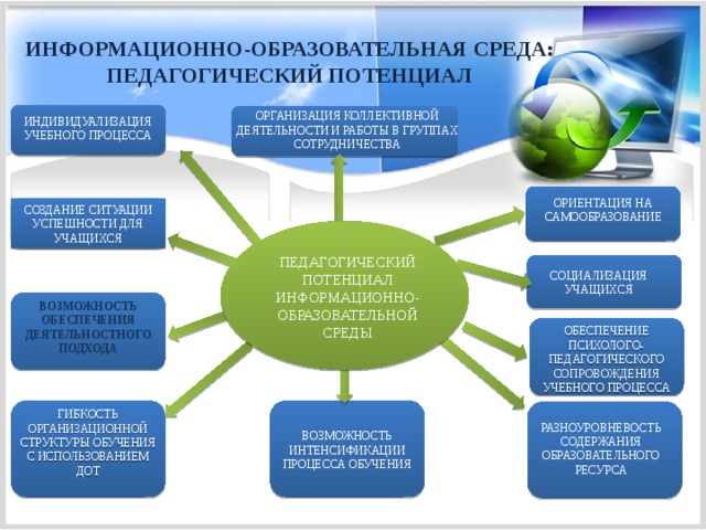 ИНФОРМАЦИОННО-ОБРАЗОВАТЕЛЬНАЯ СРЕДА: ПЕДАГОГИЧЕСКИЙ ПОТЕНЦИАЛ ОРГАНИЗАЦИЯ КОЛЛЕКТИВНОЙ ДЕЯТЕЛЬНОСТИ И РАБОТЫ В ГРУППАХ СОТРУДНИЧЕСТВА ИНДИВИДУАЛИЗАЦИЯ УЧЕБНОГО ПРОЦЕССА ОРИЕНТАЦИЯ НА САМООБРАЗОВАНИЕ СОЗДАНИЕ СИТУАЦИИ УСПЕШНОСТИ ДЛЯ УЧАЩИХСЯ ПЕДАГОГИЧЕСКИЙ ПОТЕНЦИАЛ ИНФОРМАЦИОННО-ОБРАЗОВАТЕЛЬНОЙ СРЕДЫ СОЦИАЛИЗАЦИЯ УЧАЩИХСЯ ВОЗМОЖНОСТЬ ОБЕСПЕЧЕНИЯ ДЕЯТЕЛЬНОСТНОГО ПОДХОДА ОБЕСПЕЧЕНИЕ ПСИХОЛОГО-ПЕДАГОГИЧЕСКОГО СОПРОВОЖДЕНИЯ УЧЕБНОГО ПРОЦЕССА ГИБКОСТЬ ОРГАНИЗАЦИОННОЙ СТРУКТУРЫ ОБУЧЕНИЯ С ИСПОЛЬЗОВАНИЕМ ДОТ РАЗНОУРОВНЕВОСТЬ СОДЕРЖАНИЯ ОБРАЗОВАТЕЛЬНОГО РЕСУРСА ВОЗМОЖНОСТЬ ИНТЕНСИФИКАЦИИ ПРОЦЕССА ОБУЧЕНИЯ 