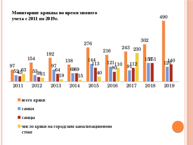 Мониторинг кряквы во время зимнего учета с 2011 по 2019г. 