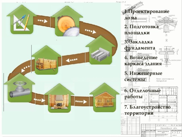 1.Проектирование дома 2. Подготовка площадки 3. Закладка фундамента 4. Возведение каркаса здания 5. Инженерные системы 6. Отделочные работы 7. Благоустройство территории 
