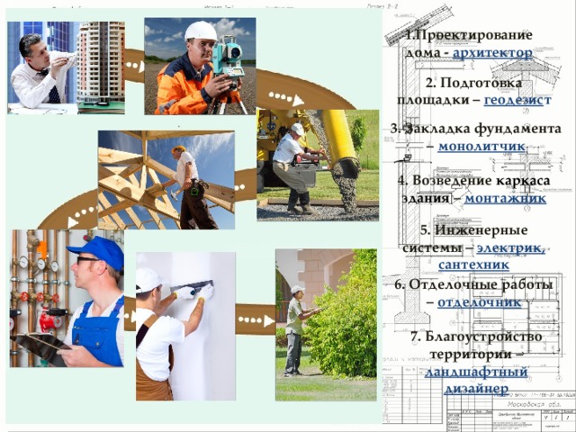 1.Проектирование дома - архитектор 2. Подготовка площадки – геодезис т 3. Закладка фундамента – монолитчик 4. Возведение каркаса здания –  монтажник 5. Инженерные системы – электрик, сантехник 6. Отделочные работы – отделочник 7. Благоустройство территории – ландшафтный дизайнер 
