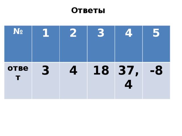 Ответы № 1 ответ 2 3 3 4 4 18 5 37,4 -8 