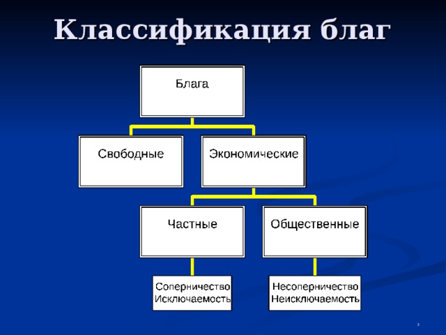Классификация благ  