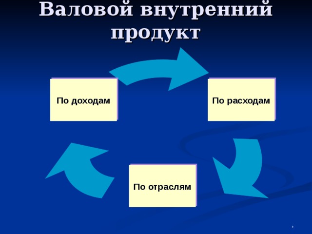 Валовой внутренний продукт По  доходам По расходам По отраслям  