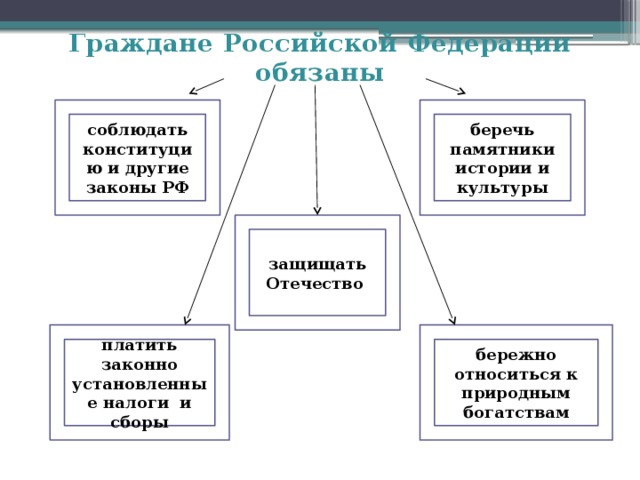 Граждане Российской Федерации обязаны беречь памятники истории и культуры соблюдать конституцию и другие законы РФ защищать Отечество бережно относиться к природным богатствам платить законно установленные налоги и сборы 