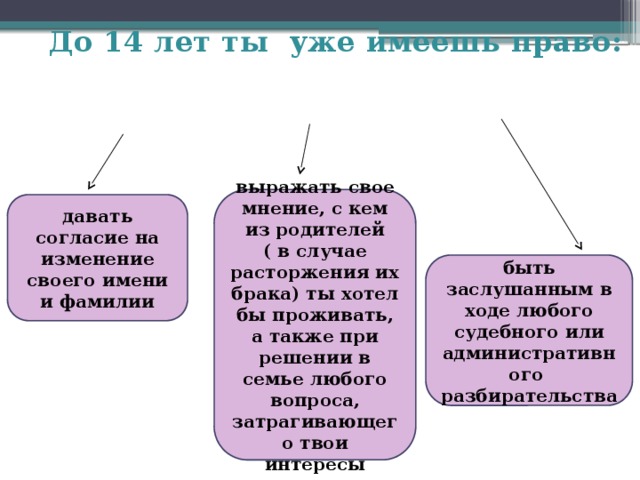  До 14 лет ты уже имеешь право: выражать свое мнение, с кем из родителей ( в случае расторжения их брака) ты хотел бы проживать, а также при решении в семье любого вопроса, затрагивающего твои интересы давать согласие на изменение своего имени и фамилии быть заслушанным в ходе любого судебного или административного разбирательства 