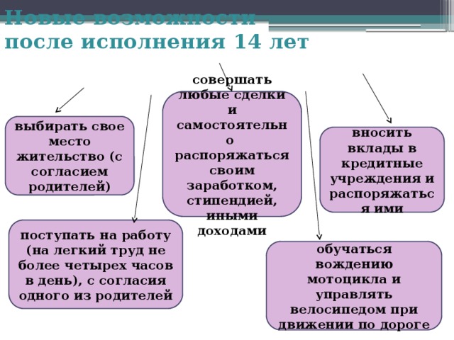 Новые возможности  после исполнения 14 лет совершать любые сделки и самостоятельно распоряжаться своим заработком, стипендией, иными доходами выбирать свое место жительство (с согласием родителей) вносить вклады в кредитные учреждения и распоряжаться ими поступать на работу (на легкий труд не более четырех часов в день), с согласия одного из родителей обучаться вождению мотоцикла и управлять велосипедом при движении по дороге 