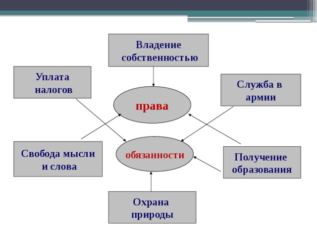 Владение  собственностью Уплата  налогов Служба в армии права обязанности Свобода мысли  и слова Получение образования Охрана природы 