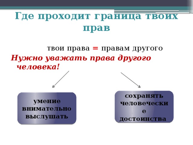 Где проходит граница твоих прав  твои права =  правам другого Нужно уважать права другого человека! сохранять человеческие достоинства умение внимательно выслушать 