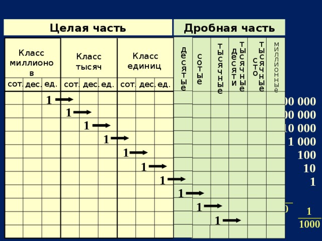 Дробная часть Целая часть миллионные тысячные десятые десяти тысячные Класс миллионов тысячные сотые Класс единиц Класс тысяч сто ед. сот. ед. дес. сот. дес. ед. сот. дес. 1 1 000 000 1 100 000 1 10 000 1 1 000 1 100 1 10 1 1 1 10 1 1 1 100 1 1 1000 