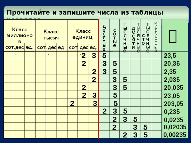 Прочитайте и запишите числа из таблицы разрядов миллионные тысячные тысячные тысячные десятые проверь десяти   Класс миллионов сотые Класс единиц Класс тысяч сто с е б я сот. ед. дес. ед. дес. сот. сот. дес. ед. 2 3 5 23,5 2 3 5 20,35 2 3 5 2,35 2 3 5 2,035 2 3 5 20,035 2 3 5 23,05 2 3 5 203,05  2 3 5 0,235 2 3 5 0,0235 2 3 5 0,02035 2 3 5 0,00235 