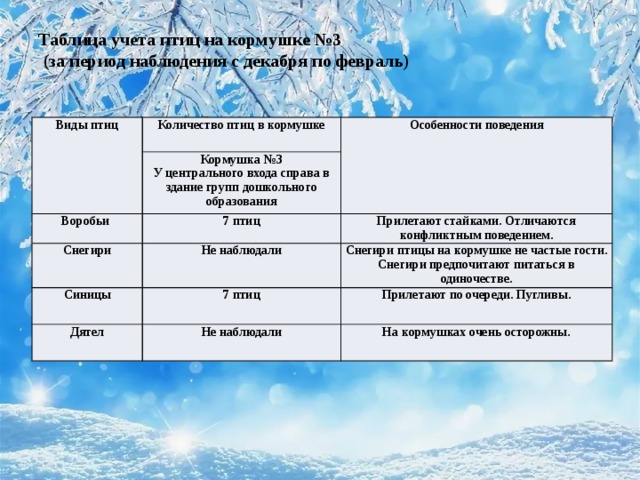 Таблица учета птиц на кормушке №3  (за период наблюдения с декабря по февраль)   Виды птиц   Количество птиц в кормушке Кормушка №3 Воробьи Особенности поведения     У центрального входа справа в здание групп дошкольного образования 7 птиц Снегири   Прилетают стайками. Отличаются конфликтным поведением. Не наблюдали Синицы 7 птиц Снегири птицы на кормушке не частые гости. Снегири предпочитают питаться в одиночестве. Дятел Прилетают по очереди. Пугливы. Не наблюдали На кормушках очень осторожны. 