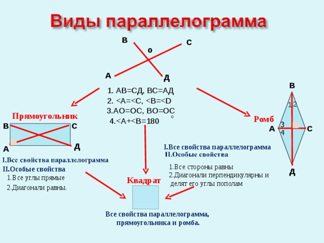 В С o А Д В 1. АВ=СД, ВС=АД 2. 2 1  3.AO=OC, BO=OC Прямоугольник Ромб 4.С В А С Д I. Все свойства параллелограмма А 1.Все стороны равны II. Особые свойства Д 2.Диагонали перпендикулярны и  делят его углы пополам 1.Все углы прямые Квадрат 2.Диагонали равны. Все свойства параллелограмма, прямоугольника и ромба. 