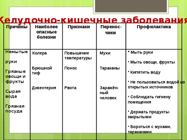 Желудочно-кишечные заболевания Причины Наиболее опасные болезни Признаки  Перенос- чики Профилактика Немытые руки  Мыть руки   Грязные овощи и фрукты  Мыть овощи, фрукты   Сырая вода  Кипятить воду   Не пользоваться водой из открытых источников Грязная посуда   Соблюдать гигиену помещения   Держать продукты закрытыми   Бороться с мухами, тараканами Повышение температуры Мухи Холера      Понос Тараканы Брюшной тиф        Дизентерия  Рвота Заражён- ный человек 