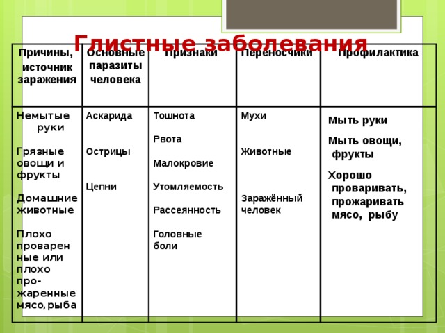 Глистные заболевания Причины, Основные паразиты источник заражения человека Признаки  Переносчики Профилактика Мухи Немытые руки Тошнота  Аскарида       Рвота Грязные овощи и фрукты Животные   Острицы  Домашние животные  Малокровие      Плохо проварен   Цепни Утомляемость  ные или плохо про-жаренные мясо,рыба Заражённый человек Рассеянность  Головные боли Мыть руки  Мыть овощи,  фрукты  Хорошо  проваривать,  прожаривать  мясо, рыбу 