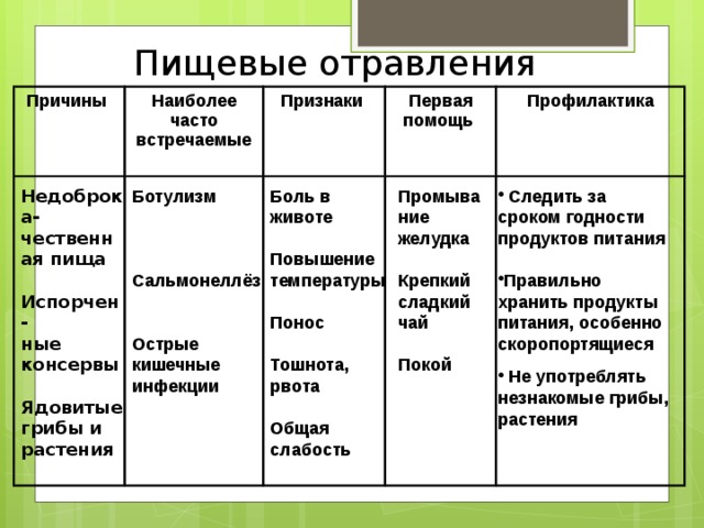 Пищевые отравления Причины Наиболее часто встречаемые Признаки  Первая помощь Профилактика Промывание желудка Боль в животе Ботулизм  Следить за сроком годности продуктов питания Недоброка-чественная пища      Испорчен-  Повышение температуры Правильно хранить продукты питания, особенно скоропортящиеся Крепкий сладкий чай     ные консервы Покой  Не употреблять незнакомые грибы, растения Сальмонеллёз Понос    Ядовитые грибы и растения Тошнота, рвота    Острые кишечные инфекции  Общая слабость 