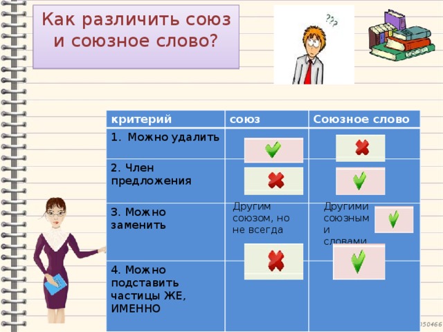 Как различить союз и союзное слово? критерий союз Можно удалить Союзное слово 2. Член предложения 3. Можно заменить 4. Можно подставить частицы ЖЕ, ИМЕННО Другими союзными словами Другим союзом, но не всегда 