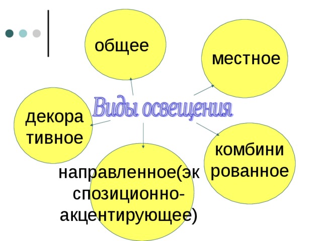 общее местное декоративное комбинированное направленное(экспозиционно-акцентирующее) 