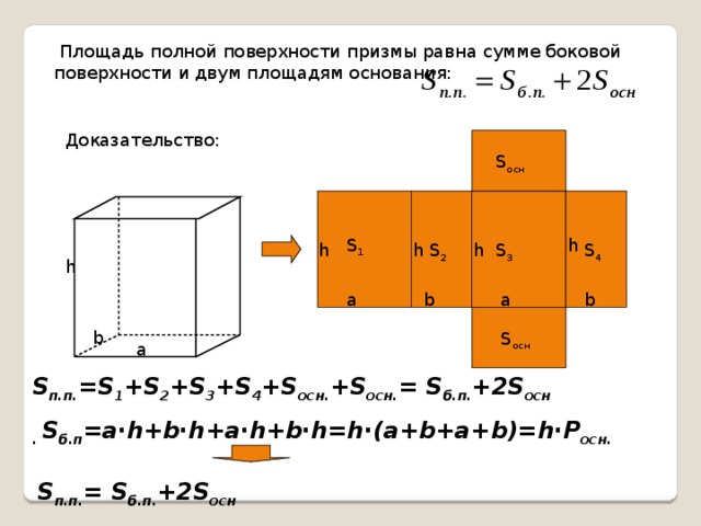 Площадь полной поверхности призмы равна сумме боковой поверхности и двум площадям основания: Доказательство: S осн h S 1 h h h S 2 S 3 S 4 h а а b b b S осн а S п.п. =S 1 +S 2 +S 3 +S 4 +S осн. +S осн. = S б.п. +2S осн . S б.п =a ∙h+b∙h+a∙h+b∙h=h∙(a+b+a+b)=h∙P осн. S п.п. = S б.п. +2S осн 