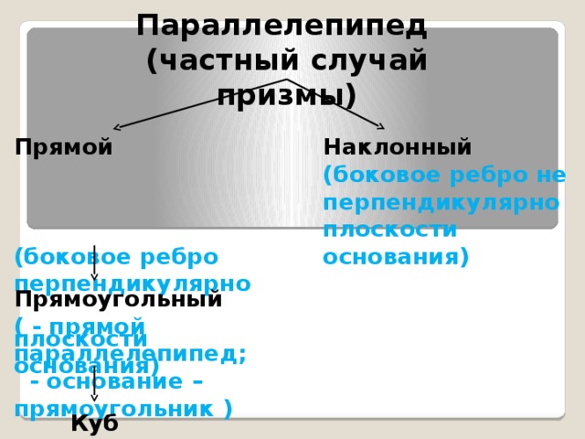 Параллелепипед (частный случай призмы) Прямой Наклонный (боковое ребро перпендикулярно плоскости основания)  (боковое ребро не перпендикулярно плоскости основания) Прямоугольный ( - прямой параллелепипед;  - основание – прямоугольник ) Куб 