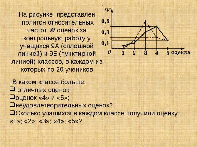 На рисунке представлен  полигон относительных частот W оценок за контрольную работу у учащихся 9А (сплошной линией) и 9Б (пунктирной линией) классов, в каждом из которых по 20 учеников В каком классе больше:  отличных оценок; оценок «4» и «5»; неудовлетворительных оценок? Сколько учащихся в каждом классе получили оценку «1»; «2»; «3»; «4»; «5»? 