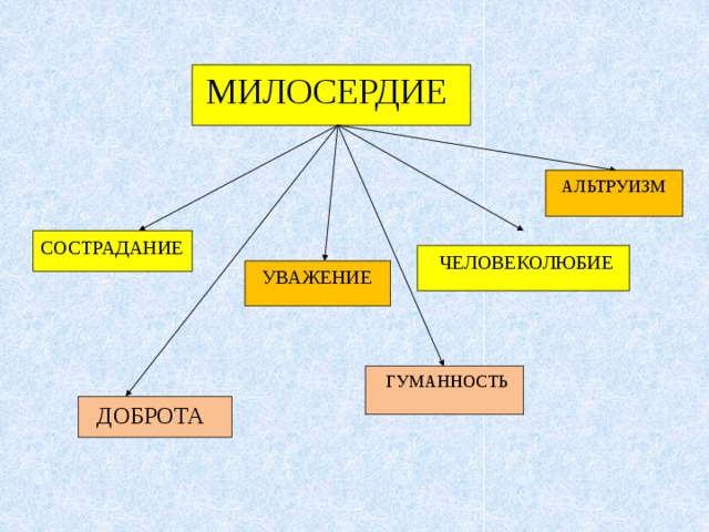  МИЛОСЕРДИЕ  АЛЬТРУИЗМ СОСТРАДАНИЕ  ЧЕЛОВЕКОЛЮБИЕ  УВАЖЕНИЕ  ГУМАННОСТЬ  ДОБРОТА 