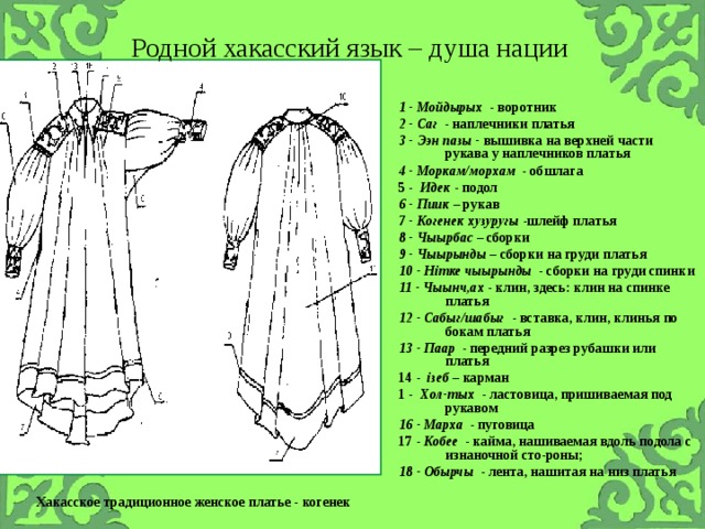 Родной хакасский язык – душа нации  1 - Мойдырых - воротник 2 - Саг - наплечники платья 3 - Ээн пазы - вышивка на верхней части рукава у наплечников платья 4 - Моркам/морхам - обшлага 5 - Идек - подол 6 - Пиик – рукав 7 - Когенек хузуругы -шлейф платья 8 - Чыырбас – сборки 9 - Чыырынды – сборки на груди платья 10 - Н i тке чыырынды - сборки на груди спинки 11 - Чыынч,ах - клин, здесь: клин на спинке платья 12 - Сабыг/шабыг - вставка, клин, клинья по бокам платья 13 - Паар - передний разрез рубашки или платья 14 - i зеб – карман 1 - X ол-тых - ластовица, пришиваемая под рукавом 16 - M арха - пуговица 17 - Кобее - кайма, нашиваемая вдоль подола с изнаночной сто-роны; 18 - Обырчы - лента, нашитая на низ платья Хакасское традиционное женское платье - когенек  