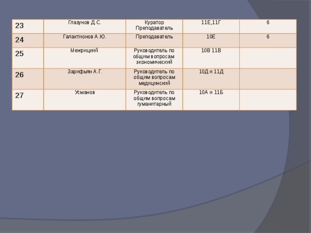 23 Глазунов Д.С. 24 Куратор Галактионов А.Ю. 25 Преподаватель 11Е,11Г Преподаватель 26 Межрицкий 27 Зарифьян А.Г. Руководитель по общим вопросам 10Е 6 экономический 10В 11В 6 Руководитель по общим вопросам Усманов медицинский 10Д и 11Д Руководитель по общим вопросам гуманитарный 10А и 11Б 