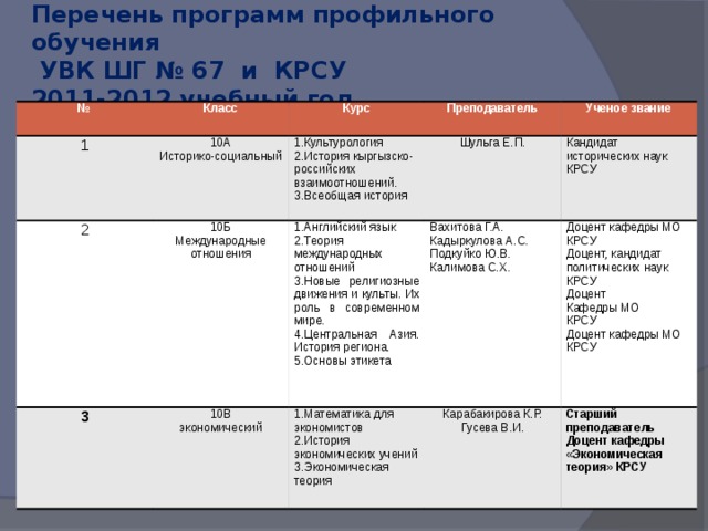  Перечень программ профильного обучения   УВК ШГ № 67 и КРСУ  2011-2012 учебный год   № Класс 1 2 Курс 10А Преподаватель 3 Историко-социальный 1.Культурология 10Б Международные отношения 1.Английский язык 10В 2.История кыргызско-российских взаимоотношений. Ученое звание Шульга Е.П. 1.Математика для экономистов Вахитова Г.А. Кандидат исторических наук КРСУ 2.Теория международных отношений экономический 3.Всеобщая история 3.Новые религиозные движения и культы. Их роль в современном мире. Кадыркулова А.С. Доцент кафедры МО КРСУ Карабакирова К.Р. 2.История экономических учений 4.Центральная Азия. История региона. Старший преподаватель Доцент, кандидат политических наук Гусева В.И. 3.Экономическая теория Подкуйко Ю.В. 5.Основы этикета КРСУ Калимова С.Х. Доцент кафедры «Экономическая теория» КРСУ Доцент Кафедры МО КРСУ Доцент кафедры МО КРСУ 