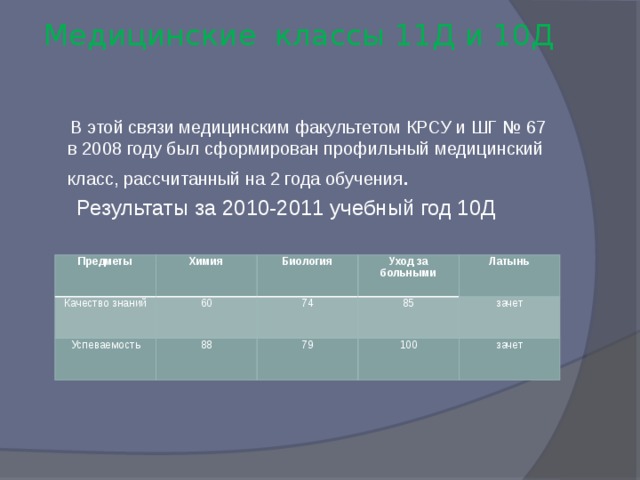 Медицинские классы 11Д и 10Д    В этой связи медицинским факультетом КРСУ и ШГ № 67 в 2008 году был сформирован профильный медицинский класс, рассчитанный на 2 года обучения .  Результаты за 2010-2011 учебный год 10Д Предметы Качество знаний Химия Успеваемость 60 Биология Уход за больными 74 88 Латынь 85 79 зачет 100 зачет 