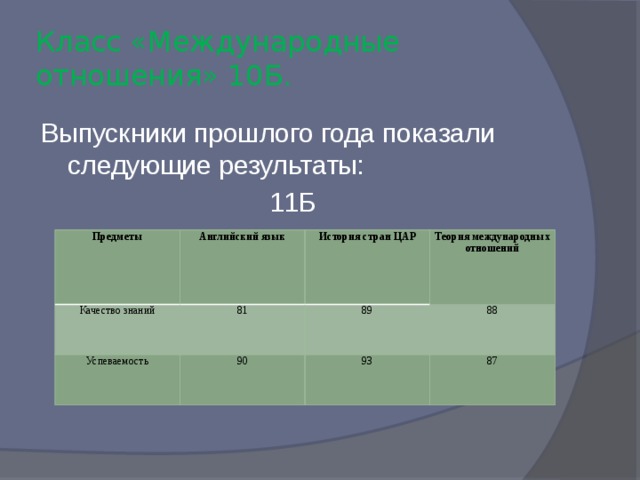 Класс «Международные отношения» 10Б. Выпускники прошлого года показали следующие результаты:   11Б Предметы Английский язык Качество знаний История стран ЦАР Успеваемость 81 Теория международных отношений 89 90 88 93 87 