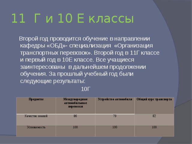 11 Г и 10 Е классы  Второй год проводится обучение в направлении кафедры «ОБД»- специализация «Организация транспортных перевозок». Второй год в 11Г классе и первый год в 10Е классе. Все учащиеся заинтересованы в дальнейшем продолжении обучения. За прошлый учебный год были следующие результаты:  10Г Предметы Международные автомобильные перевозки Качество знаний Устройство автомобиля Успеваемость 86 Общий курс транспорта 79 100 82 100 100 